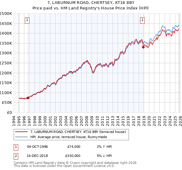 7, LABURNUM ROAD, CHERTSEY, KT16 8BY: Price paid vs HM Land Registry's House Price Index