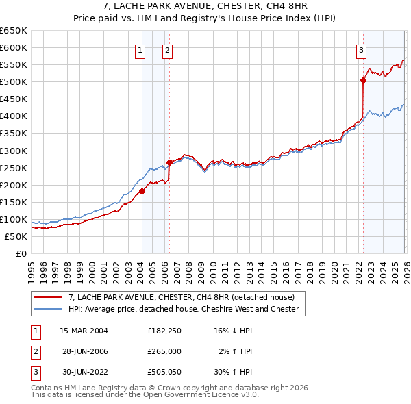 7, LACHE PARK AVENUE, CHESTER, CH4 8HR: Price paid vs HM Land Registry's House Price Index