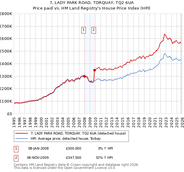 7, LADY PARK ROAD, TORQUAY, TQ2 6UA: Price paid vs HM Land Registry's House Price Index