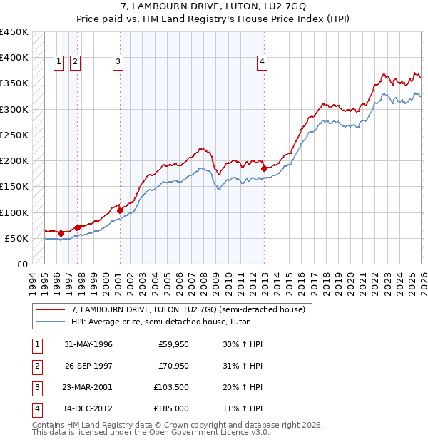 7, LAMBOURN DRIVE, LUTON, LU2 7GQ: Price paid vs HM Land Registry's House Price Index