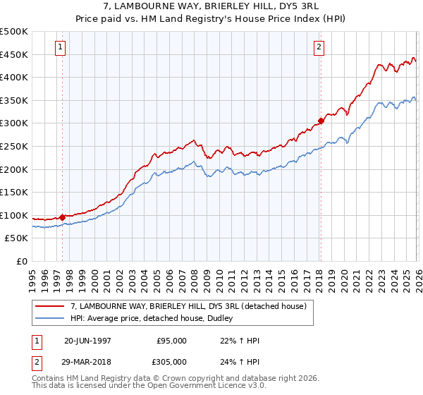 7, LAMBOURNE WAY, BRIERLEY HILL, DY5 3RL: Price paid vs HM Land Registry's House Price Index