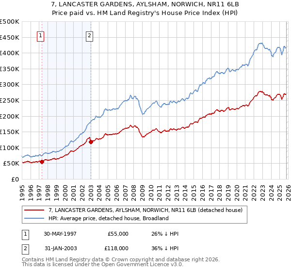 7, LANCASTER GARDENS, AYLSHAM, NORWICH, NR11 6LB: Price paid vs HM Land Registry's House Price Index