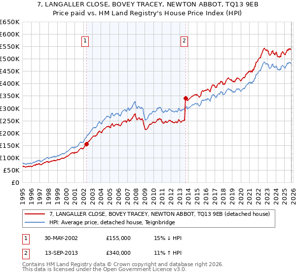 7, LANGALLER CLOSE, BOVEY TRACEY, NEWTON ABBOT, TQ13 9EB: Price paid vs HM Land Registry's House Price Index