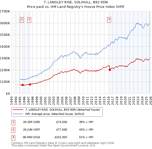 7, LANGLEY RISE, SOLIHULL, B92 9DN: Price paid vs HM Land Registry's House Price Index