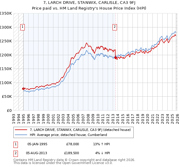 7, LARCH DRIVE, STANWIX, CARLISLE, CA3 9FJ: Price paid vs HM Land Registry's House Price Index