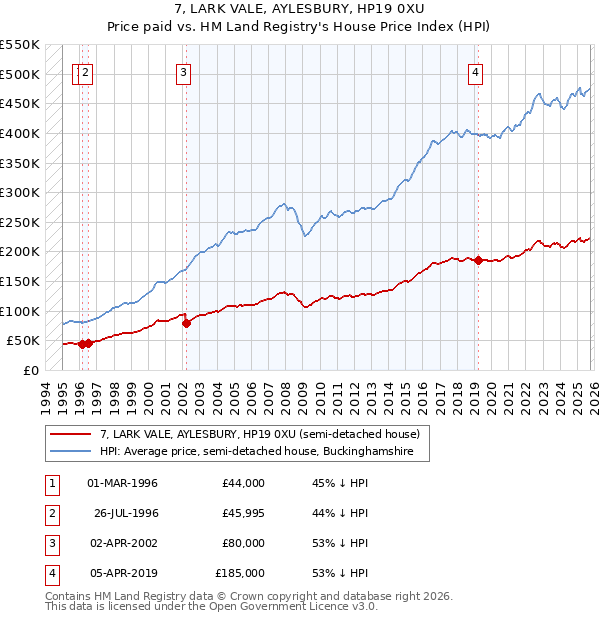7, LARK VALE, AYLESBURY, HP19 0XU: Price paid vs HM Land Registry's House Price Index