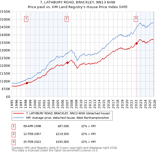 7, LATHBURY ROAD, BRACKLEY, NN13 6HW: Price paid vs HM Land Registry's House Price Index