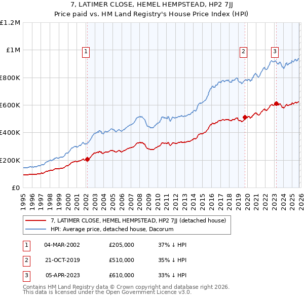 7, LATIMER CLOSE, HEMEL HEMPSTEAD, HP2 7JJ: Price paid vs HM Land Registry's House Price Index