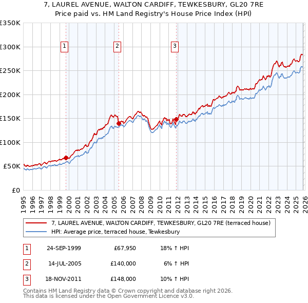 7, LAUREL AVENUE, WALTON CARDIFF, TEWKESBURY, GL20 7RE: Price paid vs HM Land Registry's House Price Index