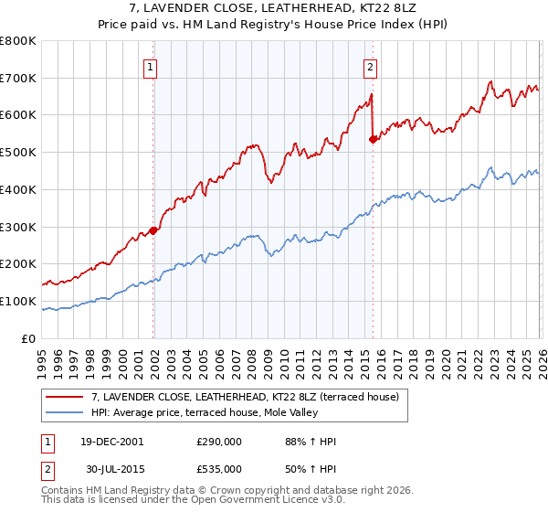 7, LAVENDER CLOSE, LEATHERHEAD, KT22 8LZ: Price paid vs HM Land Registry's House Price Index