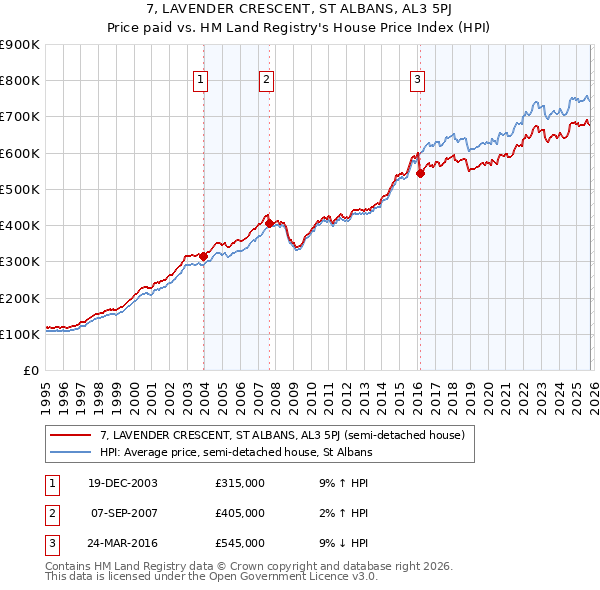 7, LAVENDER CRESCENT, ST ALBANS, AL3 5PJ: Price paid vs HM Land Registry's House Price Index