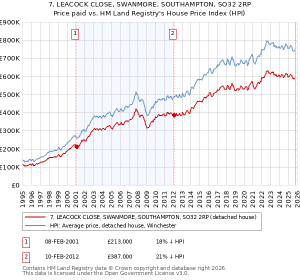 7, LEACOCK CLOSE, SWANMORE, SOUTHAMPTON, SO32 2RP: Price paid vs HM Land Registry's House Price Index