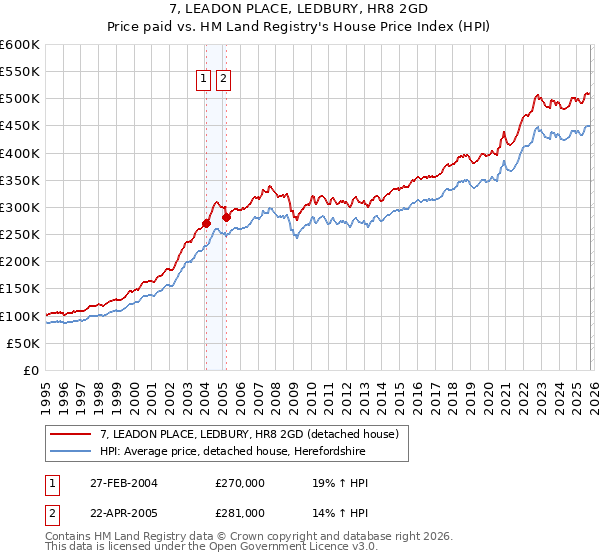 7, LEADON PLACE, LEDBURY, HR8 2GD: Price paid vs HM Land Registry's House Price Index