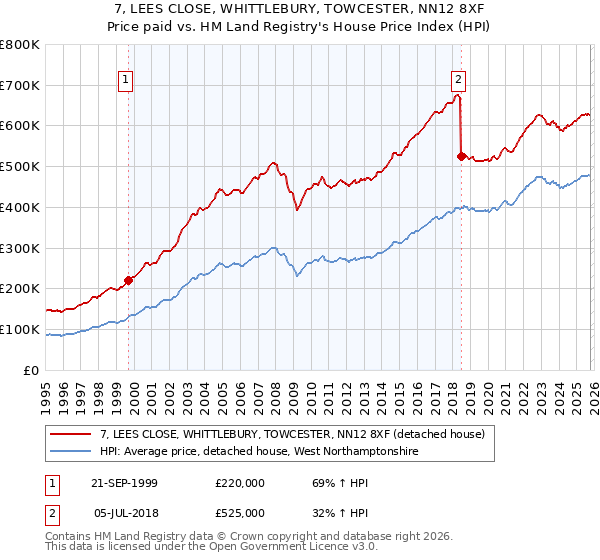 7, LEES CLOSE, WHITTLEBURY, TOWCESTER, NN12 8XF: Price paid vs HM Land Registry's House Price Index