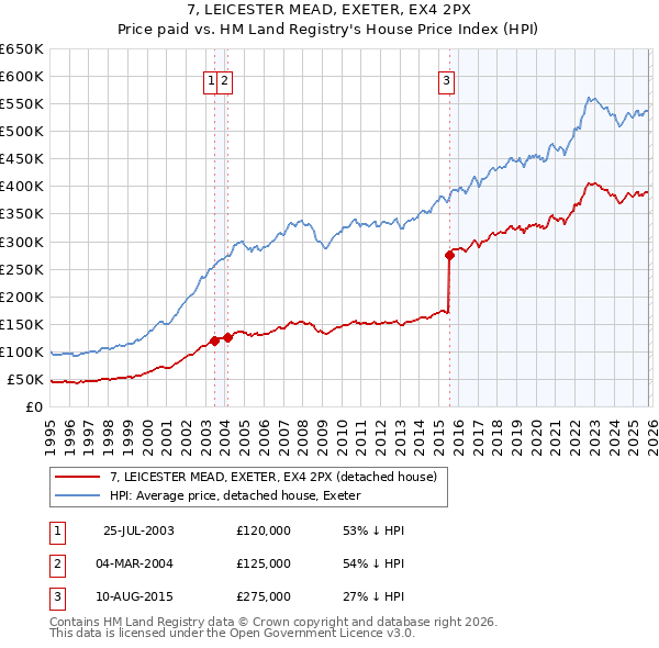 7, LEICESTER MEAD, EXETER, EX4 2PX: Price paid vs HM Land Registry's House Price Index