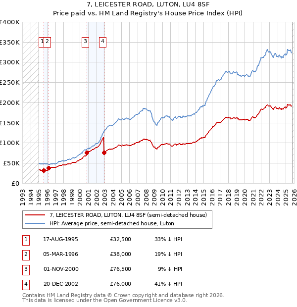 7, LEICESTER ROAD, LUTON, LU4 8SF: Price paid vs HM Land Registry's House Price Index