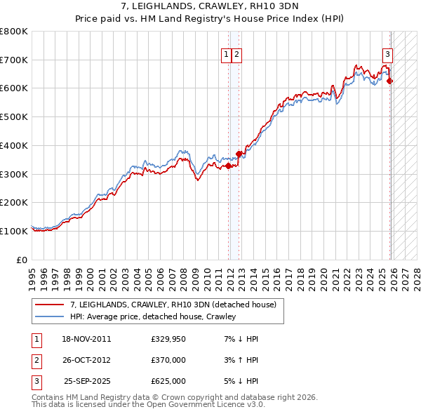 7, LEIGHLANDS, CRAWLEY, RH10 3DN: Price paid vs HM Land Registry's House Price Index