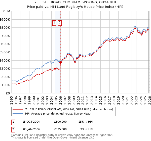 7, LESLIE ROAD, CHOBHAM, WOKING, GU24 8LB: Price paid vs HM Land Registry's House Price Index