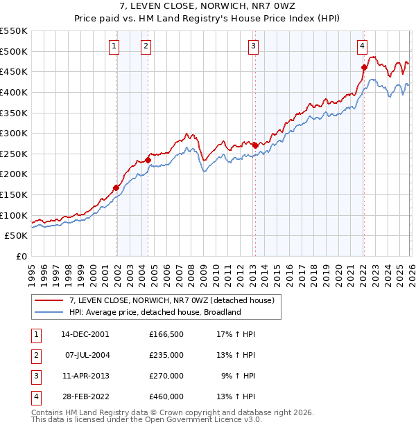 7, LEVEN CLOSE, NORWICH, NR7 0WZ: Price paid vs HM Land Registry's House Price Index