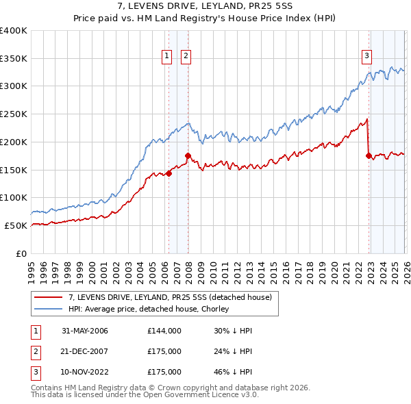 7, LEVENS DRIVE, LEYLAND, PR25 5SS: Price paid vs HM Land Registry's House Price Index
