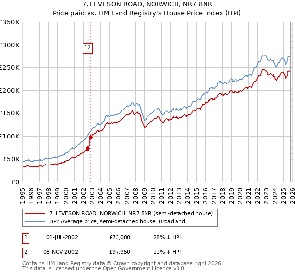 7, LEVESON ROAD, NORWICH, NR7 8NR: Price paid vs HM Land Registry's House Price Index