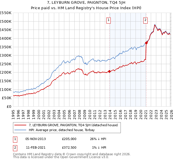 7, LEYBURN GROVE, PAIGNTON, TQ4 5JH: Price paid vs HM Land Registry's House Price Index