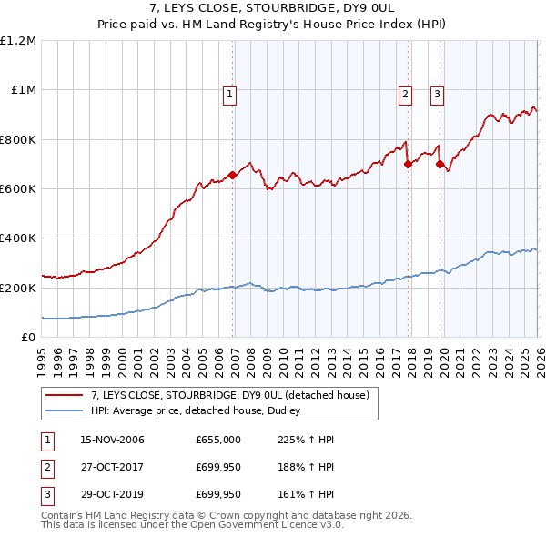 7, LEYS CLOSE, STOURBRIDGE, DY9 0UL: Price paid vs HM Land Registry's House Price Index