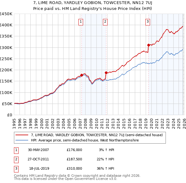 7, LIME ROAD, YARDLEY GOBION, TOWCESTER, NN12 7UJ: Price paid vs HM Land Registry's House Price Index