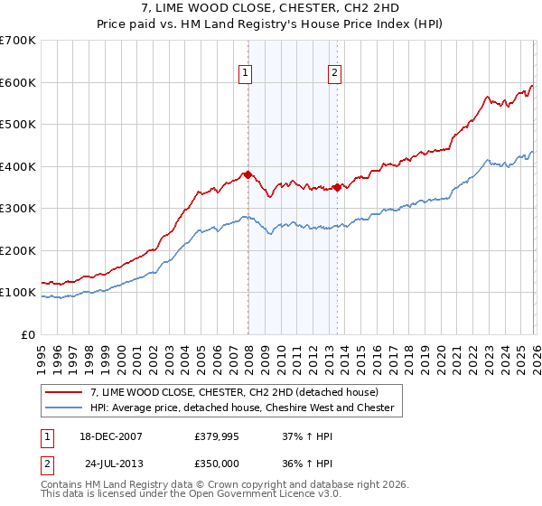 7, LIME WOOD CLOSE, CHESTER, CH2 2HD: Price paid vs HM Land Registry's House Price Index