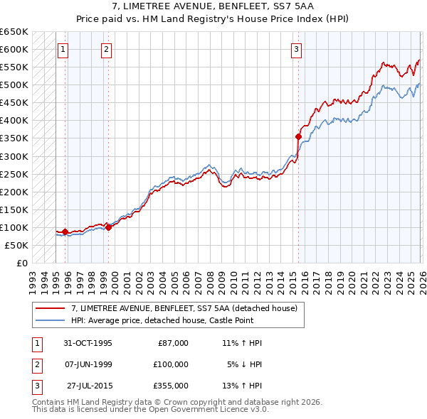 7, LIMETREE AVENUE, BENFLEET, SS7 5AA: Price paid vs HM Land Registry's House Price Index