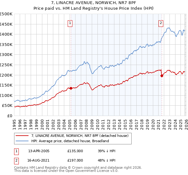 7, LINACRE AVENUE, NORWICH, NR7 8PF: Price paid vs HM Land Registry's House Price Index