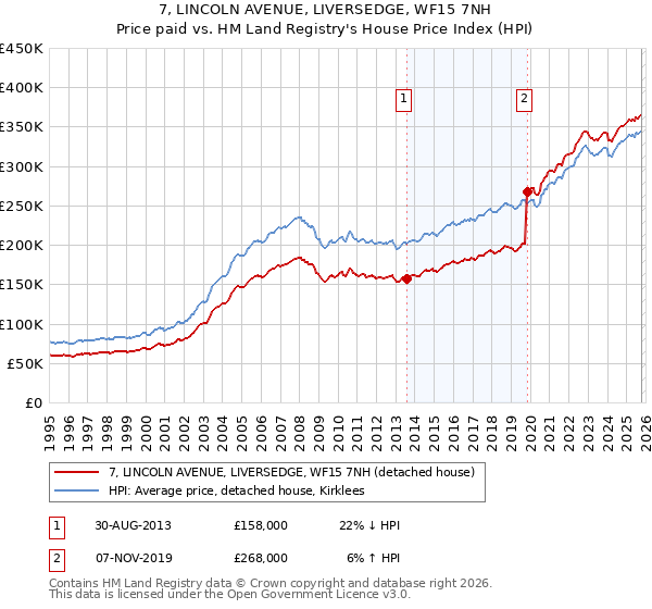 7, LINCOLN AVENUE, LIVERSEDGE, WF15 7NH: Price paid vs HM Land Registry's House Price Index