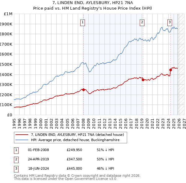 7, LINDEN END, AYLESBURY, HP21 7NA: Price paid vs HM Land Registry's House Price Index