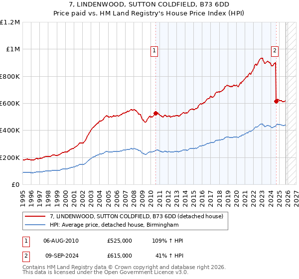 7, LINDENWOOD, SUTTON COLDFIELD, B73 6DD: Price paid vs HM Land Registry's House Price Index