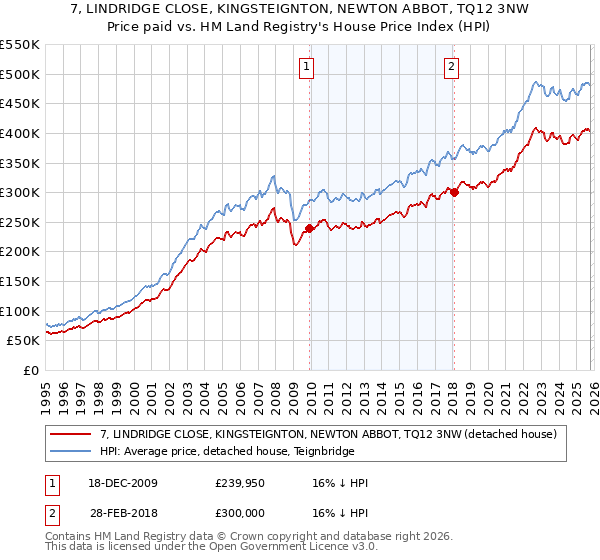 7, LINDRIDGE CLOSE, KINGSTEIGNTON, NEWTON ABBOT, TQ12 3NW: Price paid vs HM Land Registry's House Price Index