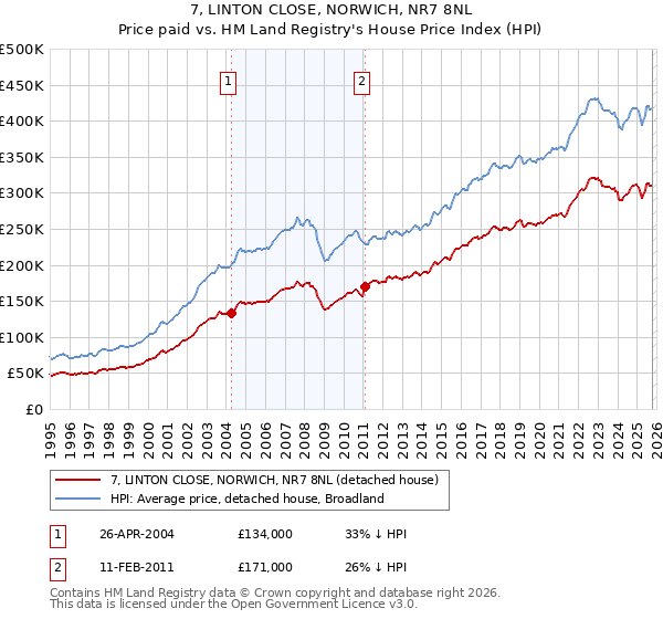 7, LINTON CLOSE, NORWICH, NR7 8NL: Price paid vs HM Land Registry's House Price Index