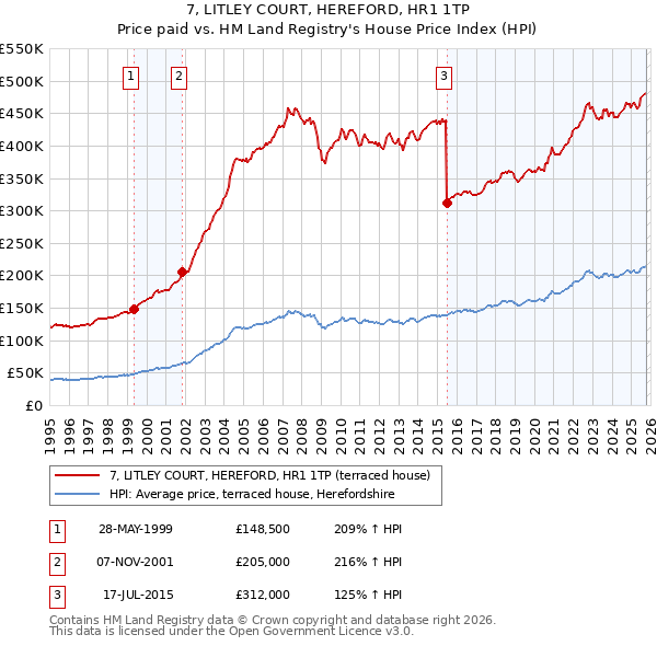 7, LITLEY COURT, HEREFORD, HR1 1TP: Price paid vs HM Land Registry's House Price Index