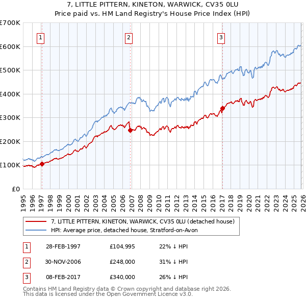7, LITTLE PITTERN, KINETON, WARWICK, CV35 0LU: Price paid vs HM Land Registry's House Price Index