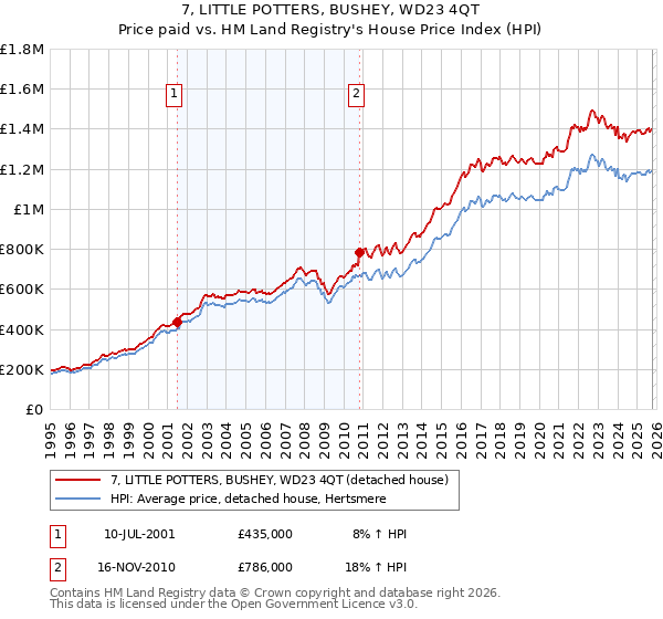 7, LITTLE POTTERS, BUSHEY, WD23 4QT: Price paid vs HM Land Registry's House Price Index