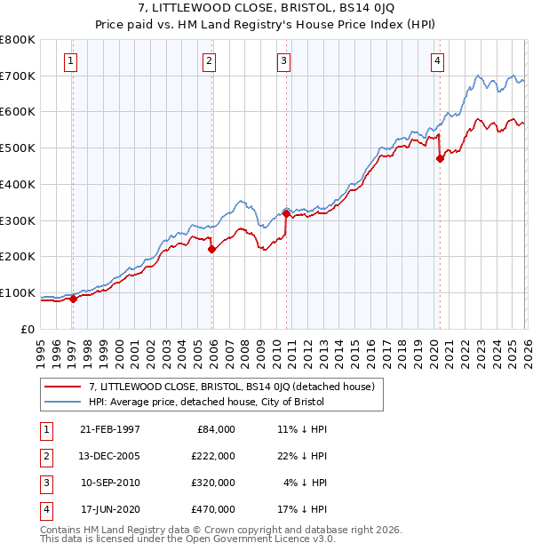 7, LITTLEWOOD CLOSE, BRISTOL, BS14 0JQ: Price paid vs HM Land Registry's House Price Index