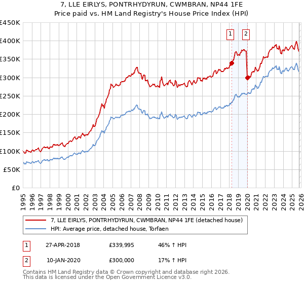 7, LLE EIRLYS, PONTRHYDYRUN, CWMBRAN, NP44 1FE: Price paid vs HM Land Registry's House Price Index