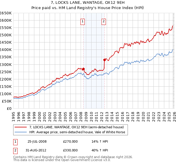 7, LOCKS LANE, WANTAGE, OX12 9EH: Price paid vs HM Land Registry's House Price Index