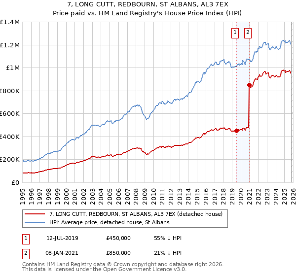 7, LONG CUTT, REDBOURN, ST ALBANS, AL3 7EX: Price paid vs HM Land Registry's House Price Index