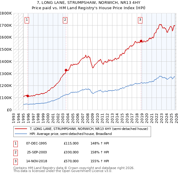 7, LONG LANE, STRUMPSHAW, NORWICH, NR13 4HY: Price paid vs HM Land Registry's House Price Index