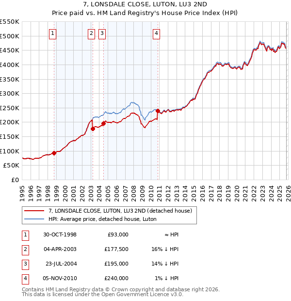 7, LONSDALE CLOSE, LUTON, LU3 2ND: Price paid vs HM Land Registry's House Price Index