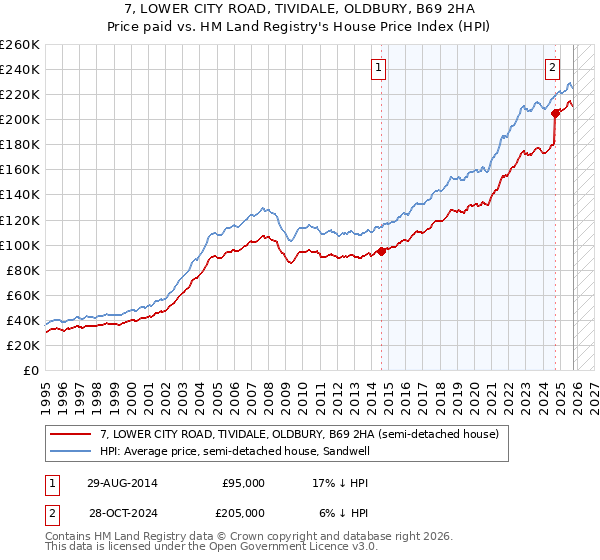 7, LOWER CITY ROAD, TIVIDALE, OLDBURY, B69 2HA: Price paid vs HM Land Registry's House Price Index