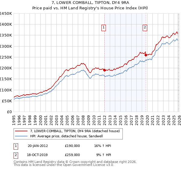 7, LOWER COMBALL, TIPTON, DY4 9RA: Price paid vs HM Land Registry's House Price Index