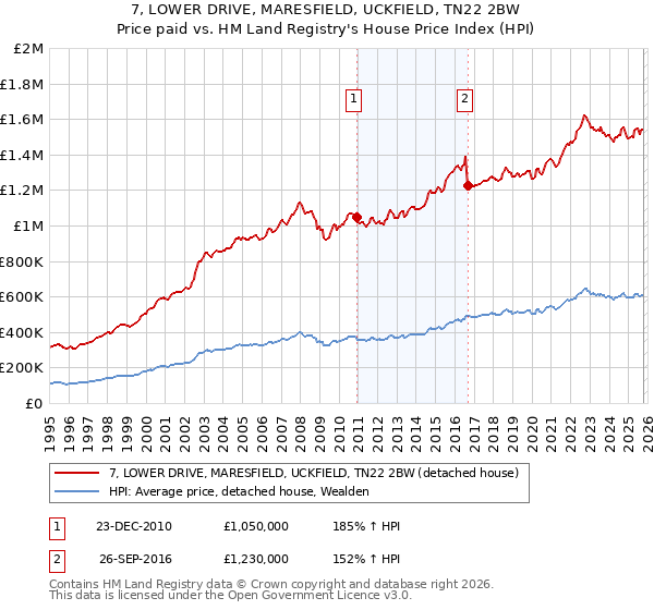 7, LOWER DRIVE, MARESFIELD, UCKFIELD, TN22 2BW: Price paid vs HM Land Registry's House Price Index