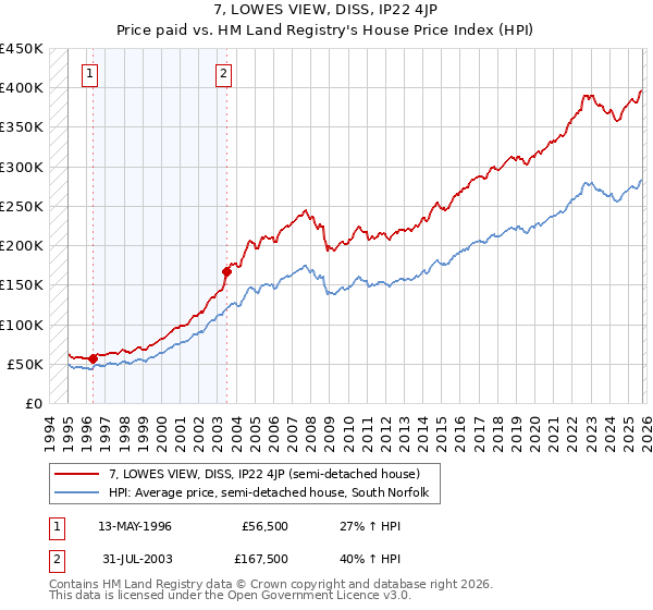 7, LOWES VIEW, DISS, IP22 4JP: Price paid vs HM Land Registry's House Price Index