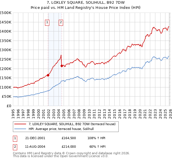 7, LOXLEY SQUARE, SOLIHULL, B92 7DW: Price paid vs HM Land Registry's House Price Index